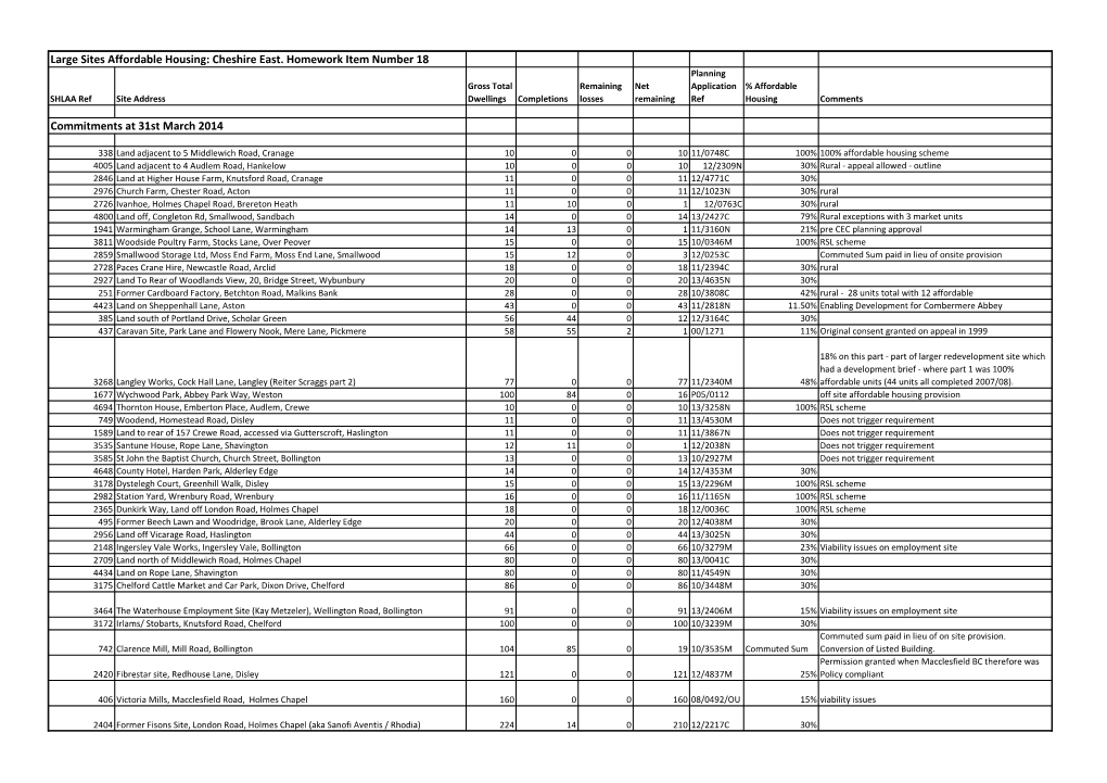 Large Sites Affordable Housing: Cheshire East. Homework Item