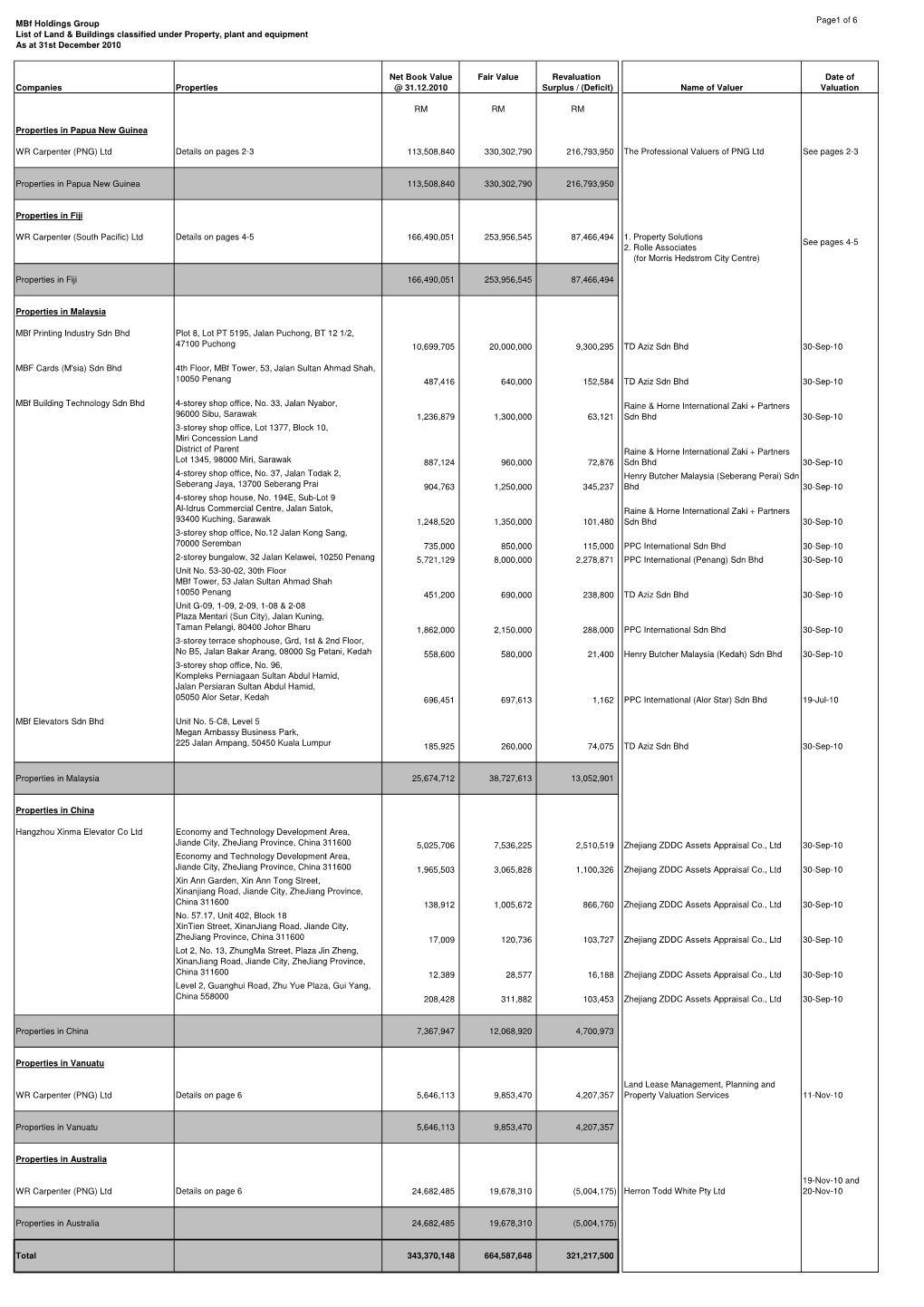 Land & Buildings Under Property, Plant & Equipment