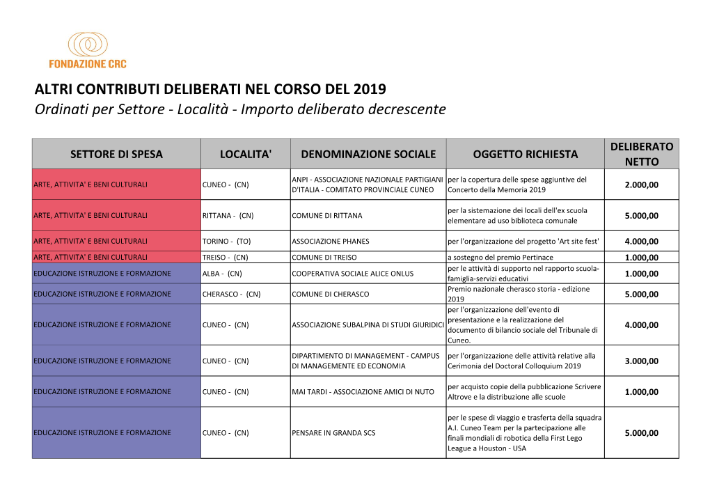 ALTRI CONTRIBUTI DELIBERATI NEL CORSO DEL 2019 Ordinati Per Settore - Località - Importo Deliberato Decrescente