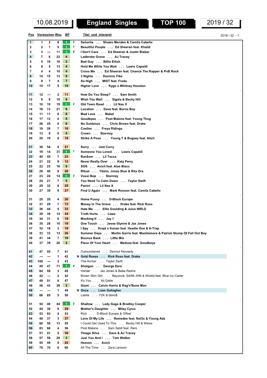 England Singles TOP 100 2019 / 32 10.08.2019