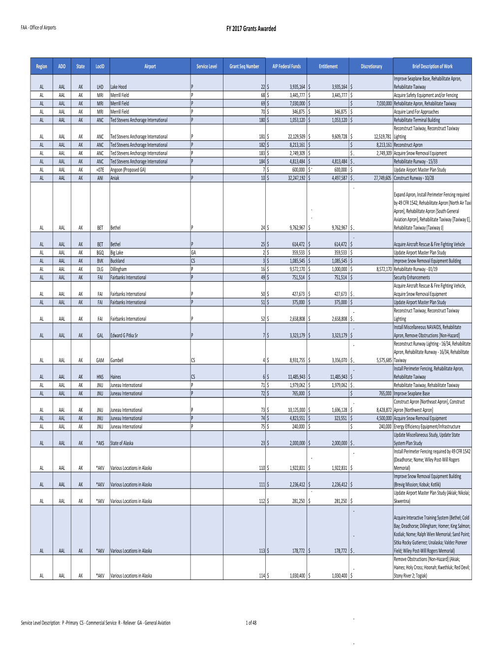 F Y 2017 Airport Improvement Program Grants, January 2017