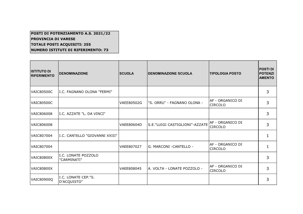 Istituto Di Riferimento Denominazione Scuola Denominazione Scuola Tipologia Posto Posti Di Potenzi Amento Vaic80500c I.C. Fagnan