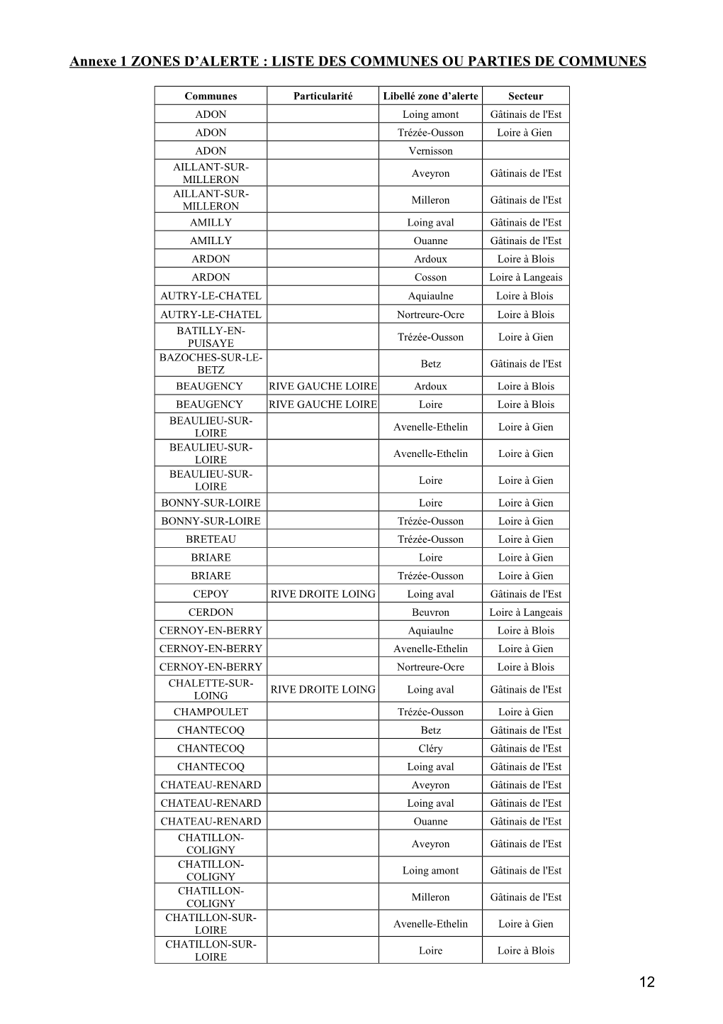 Annexe 1 ZONES D'alerte