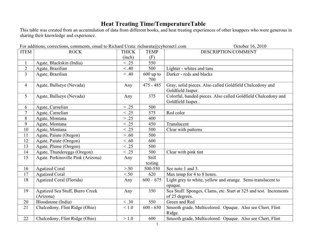 Heat Treating Time/Temperaturetable