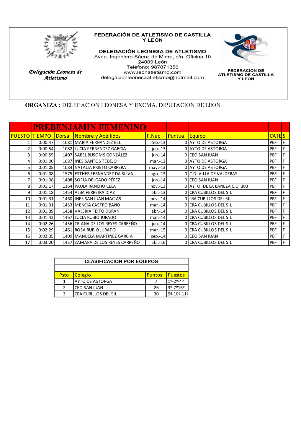 Resultados Primer Cross La Bañeza