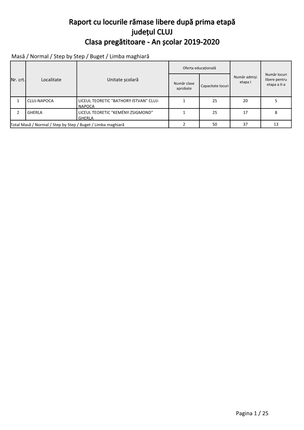 Raport Cu Locurile Rămase Libere După Prima Etapă Județul CLUJ Clasa Pregătitoare - an Școlar 2019-2020