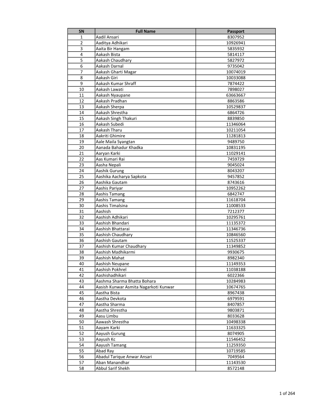 SN Full Name Passport 1 Aadil Ansari 8307952 2 Aaditya Adhikari