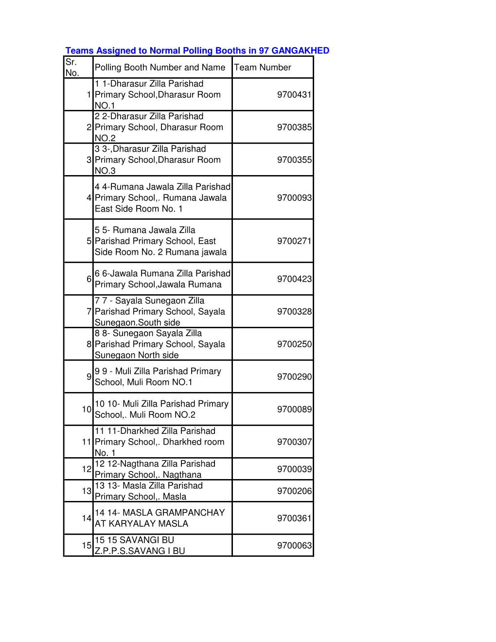 Teams Assigned to Normal Polling Booths in 97 GANGAKHED Sr. No