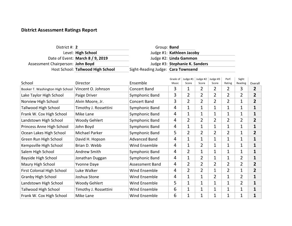 District 2 HS Band Assessment Ratings Report 2019-2