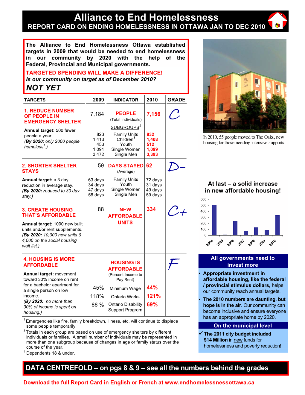 Affordable Housing! Stay.) 58 Days Single Men 59 Days 600 500 3