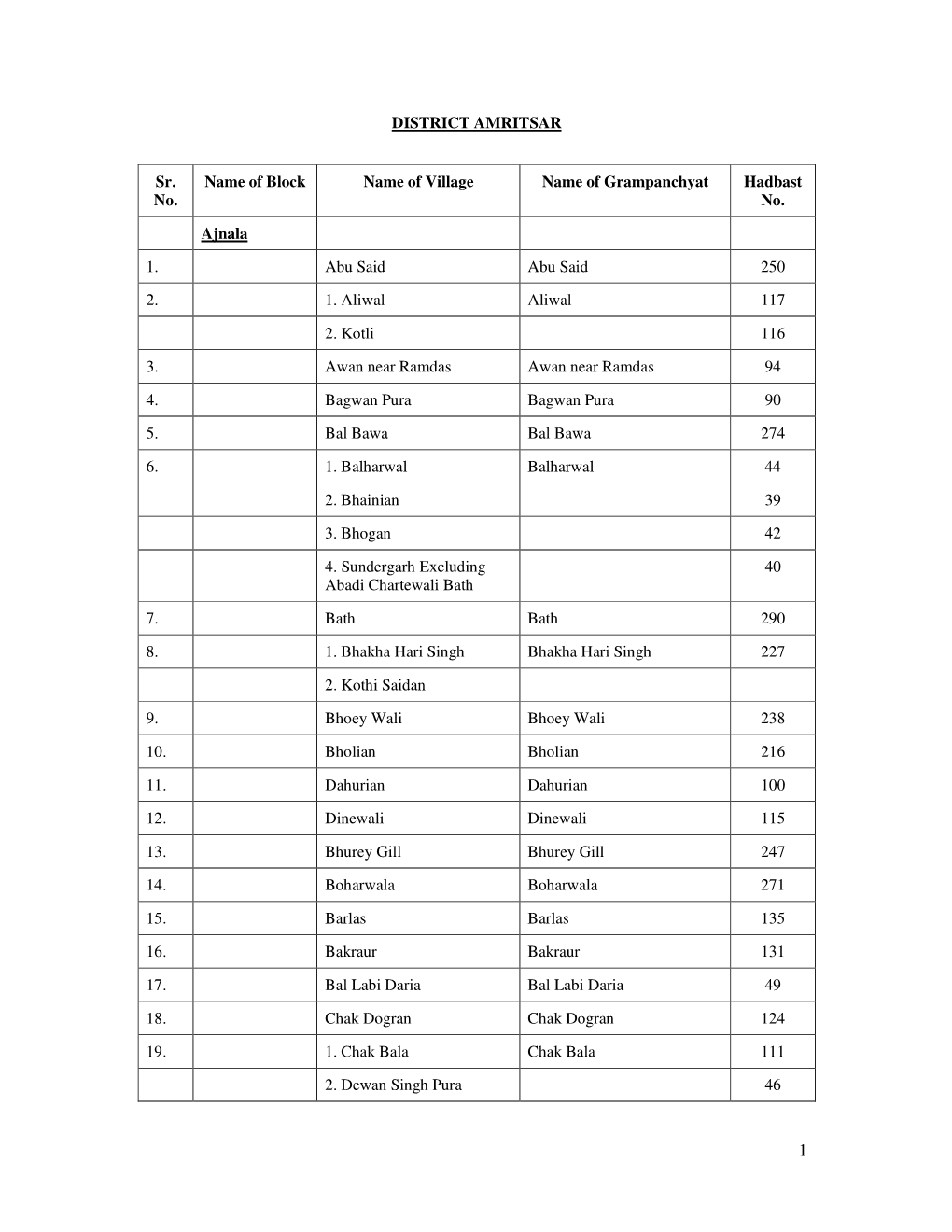 DISTRICT AMRITSAR Sr. No. Name of Block Name of Village Name Of