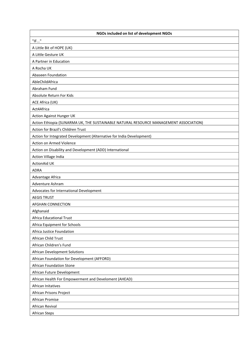 Ngos Included on List of Development Ngos "IF..." a Little Bit of HOPE (UK) a Little Gesture UK a Partner in Education