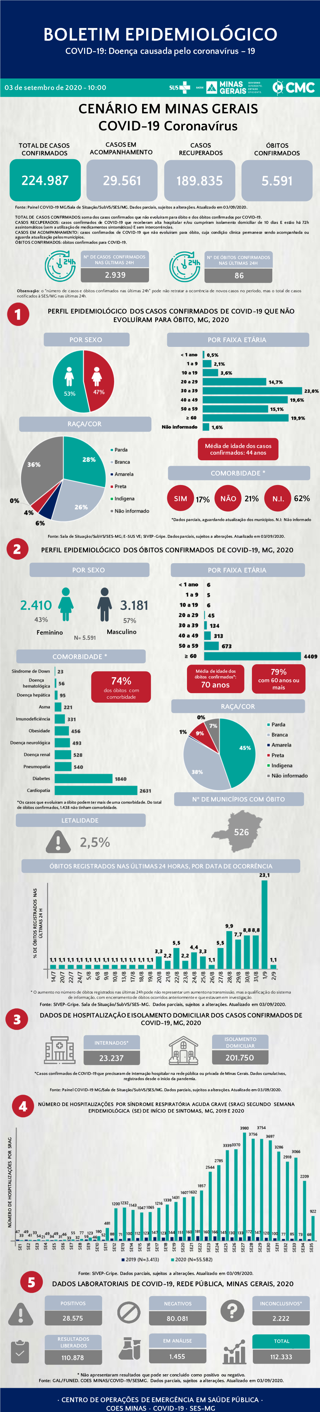 BOLETIM EPIDEMIOLÓGICO COVID-19: Doença Causada Pelo Coronavírus – 19