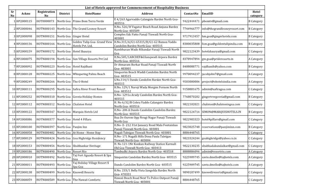 List of Hotels Approved for Commencement of Hospitality Business Sr Registration Hotel Ackno District Hotelname Address Contactno Emailid No No Category