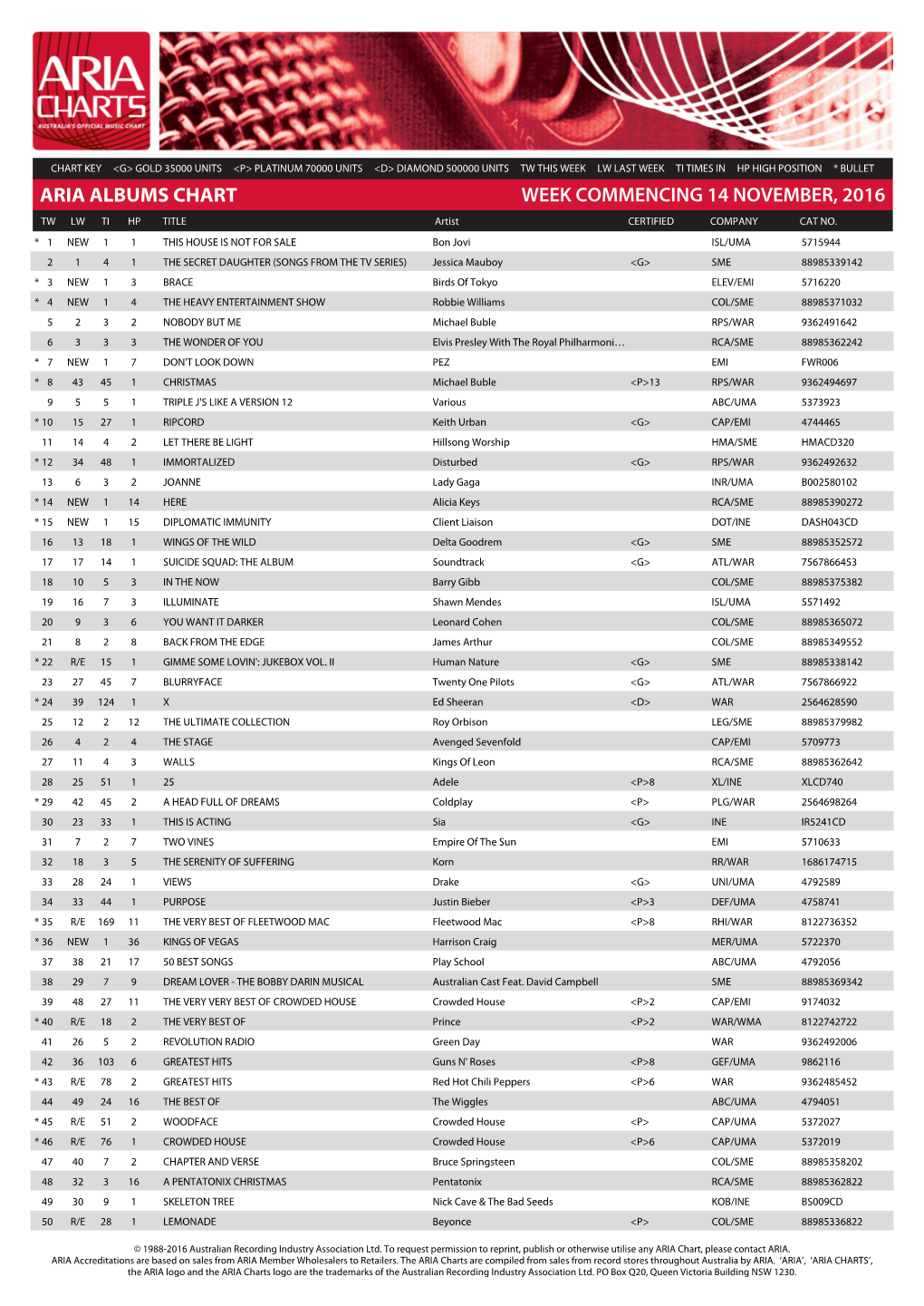 ARIA ALBUMS CHART WEEK COMMENCING 14 NOVEMBER, 2016 TW LW TI HP TITLE Artist CERTIFIED COMPANY CAT NO