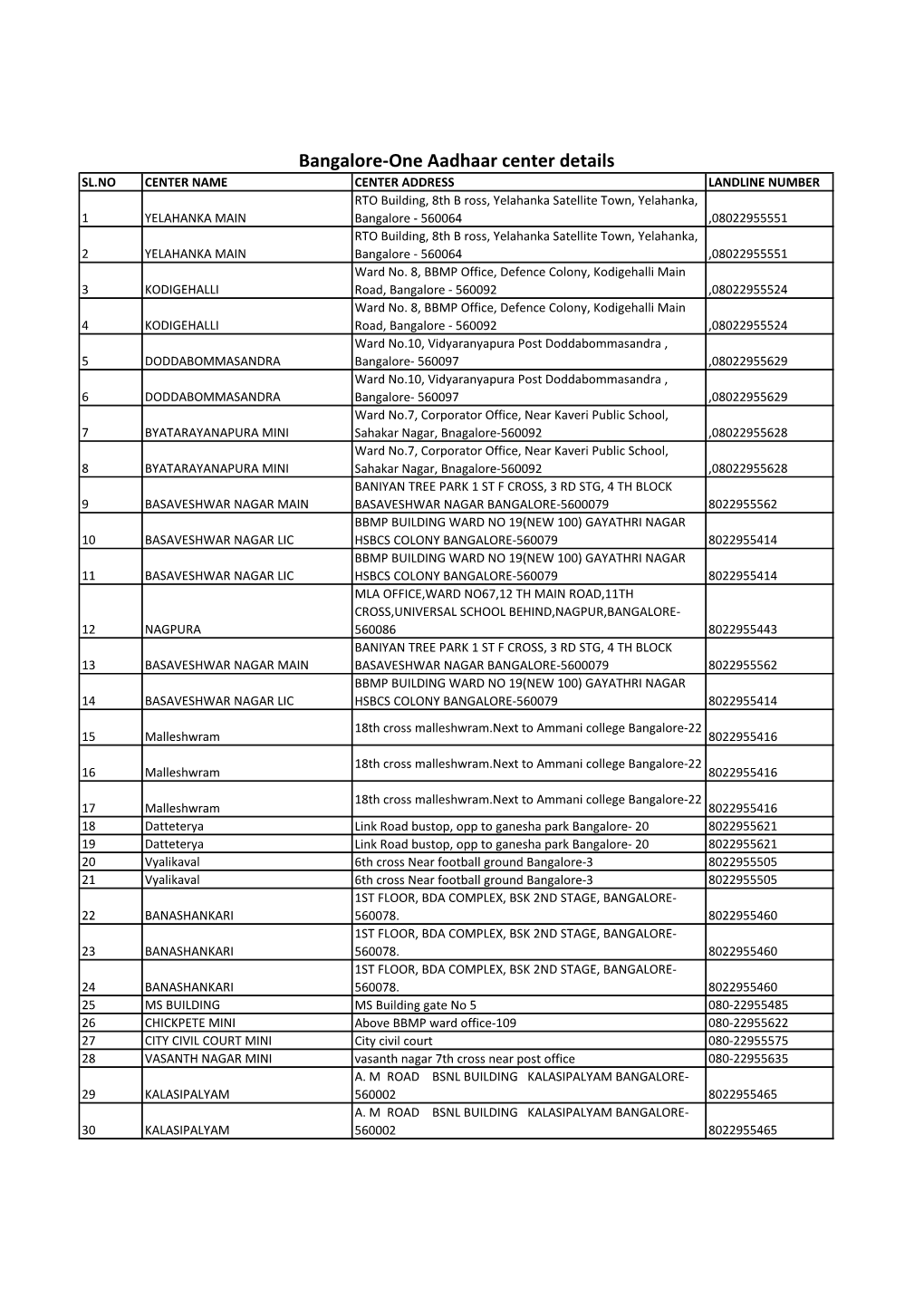 Bangalore-One Aadhaar Center Details