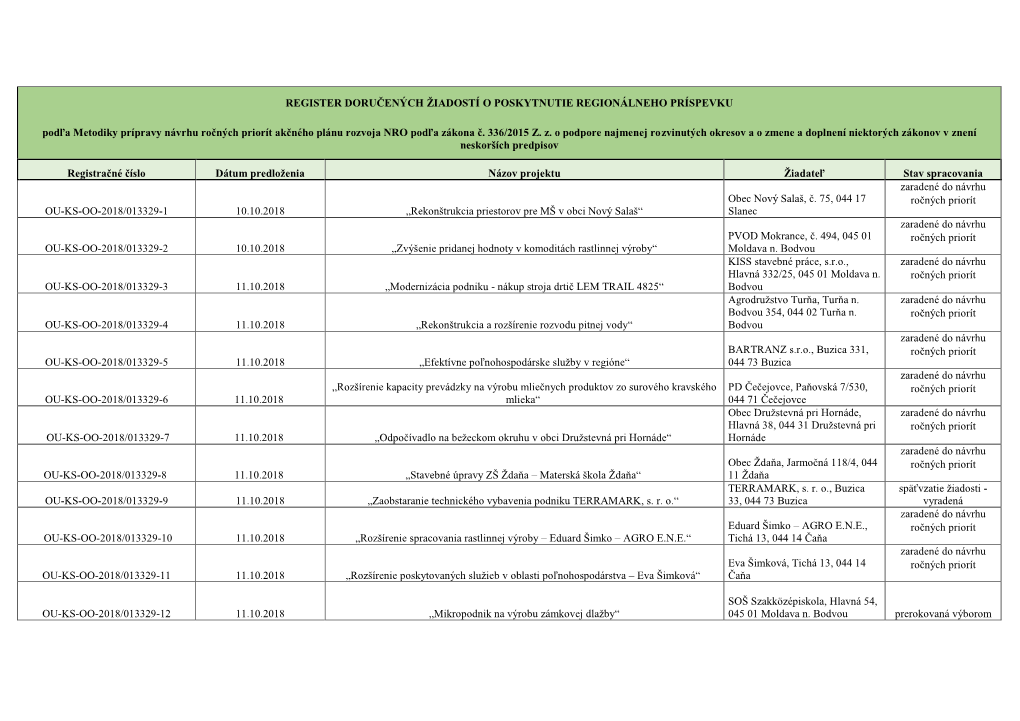 REGISTER DORUČENÝCH ŽIADOSTÍ O POSKYTNUTIE REGIONÁLNEHO PRÍSPEVKU Podľa Metodiky Prípravy Návrhu Ročných Priorít Akčného Plánu Rozvoja NRO Podľa Zákona Č