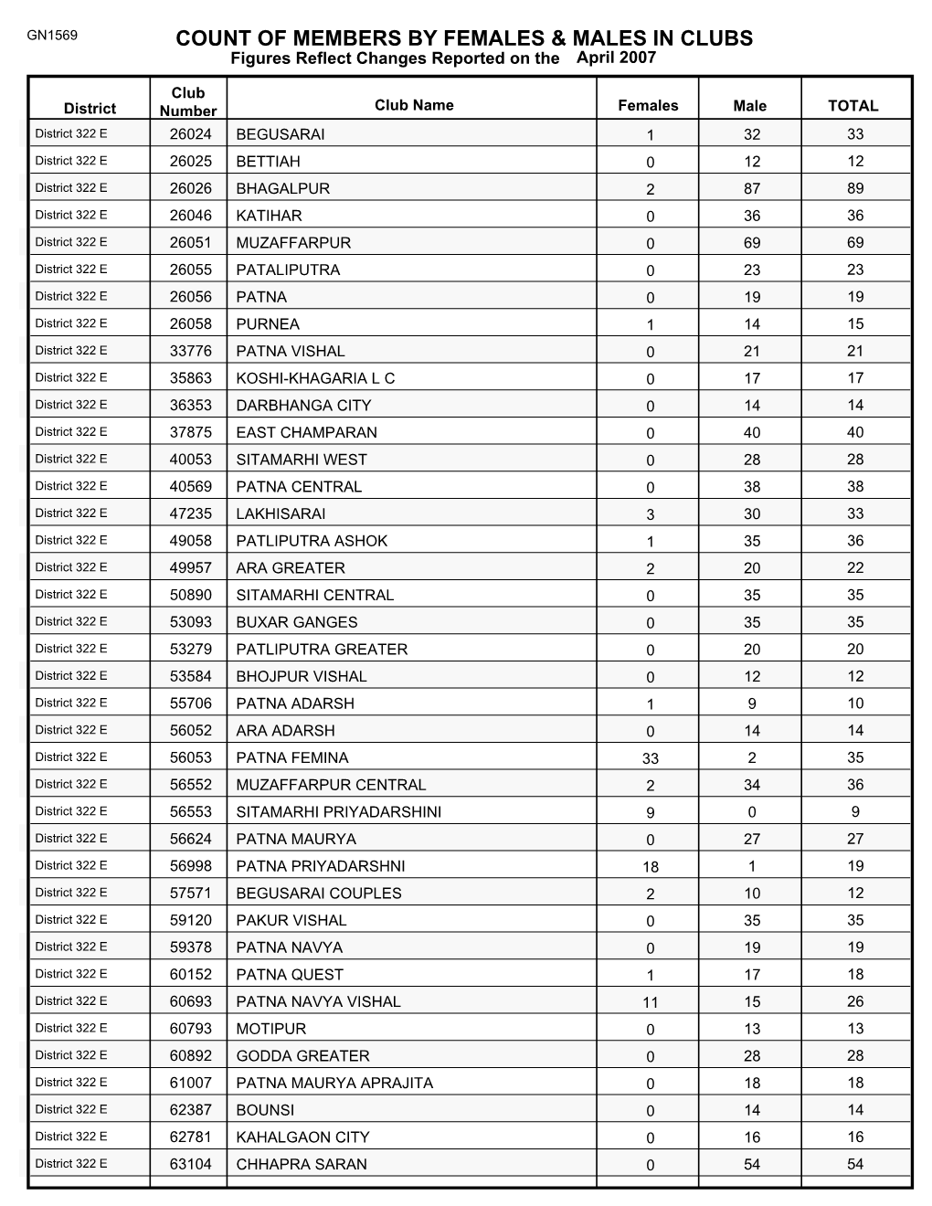 Count of Members by Females & Males in Clubs