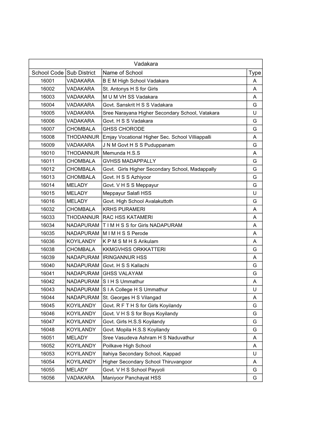 Vadakara School Code Sub District Name of School Type 16001 VADAKARA B E M High School Vadakara a 16002 VADAKARA St