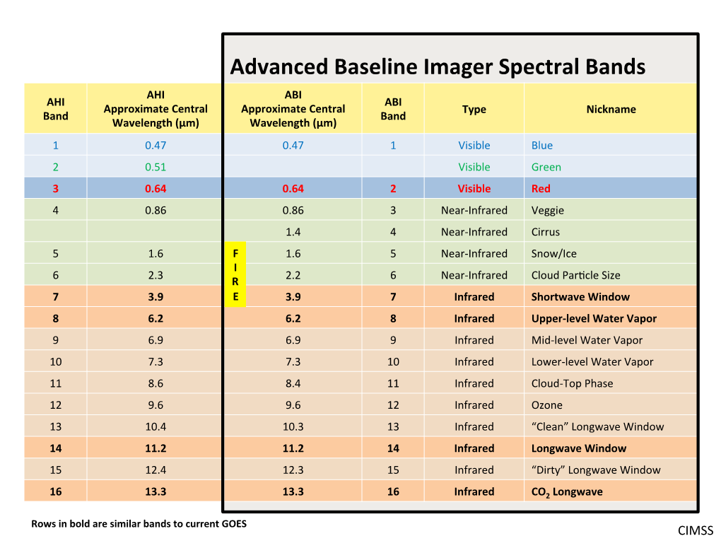 Advanced Baseline Imager Spectral Bands