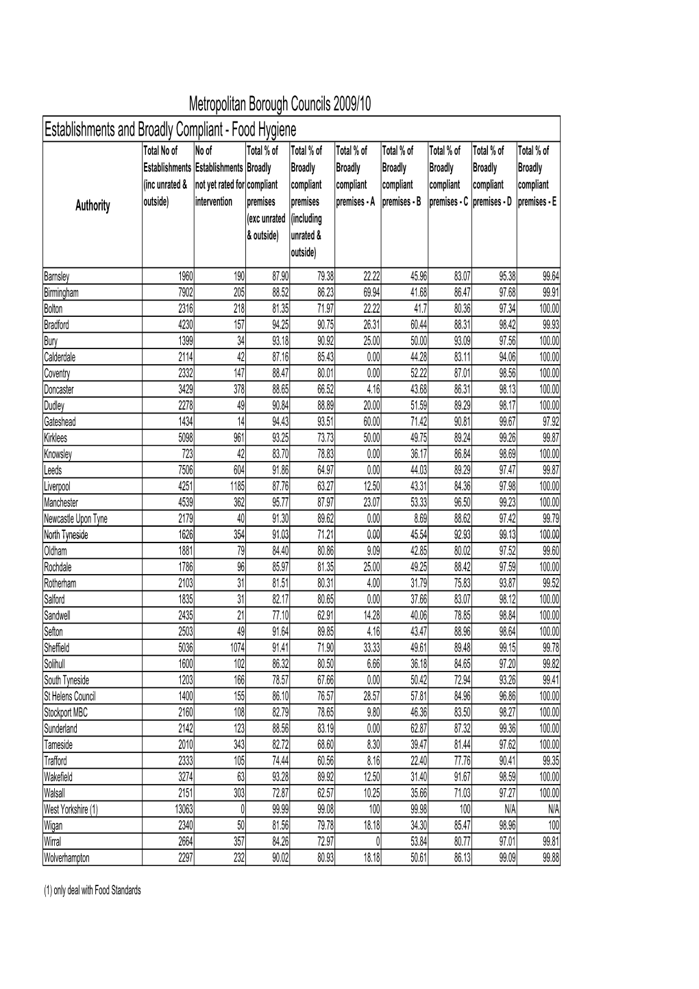 Food Hygiene Metropolitan Borough Councils 2009/10