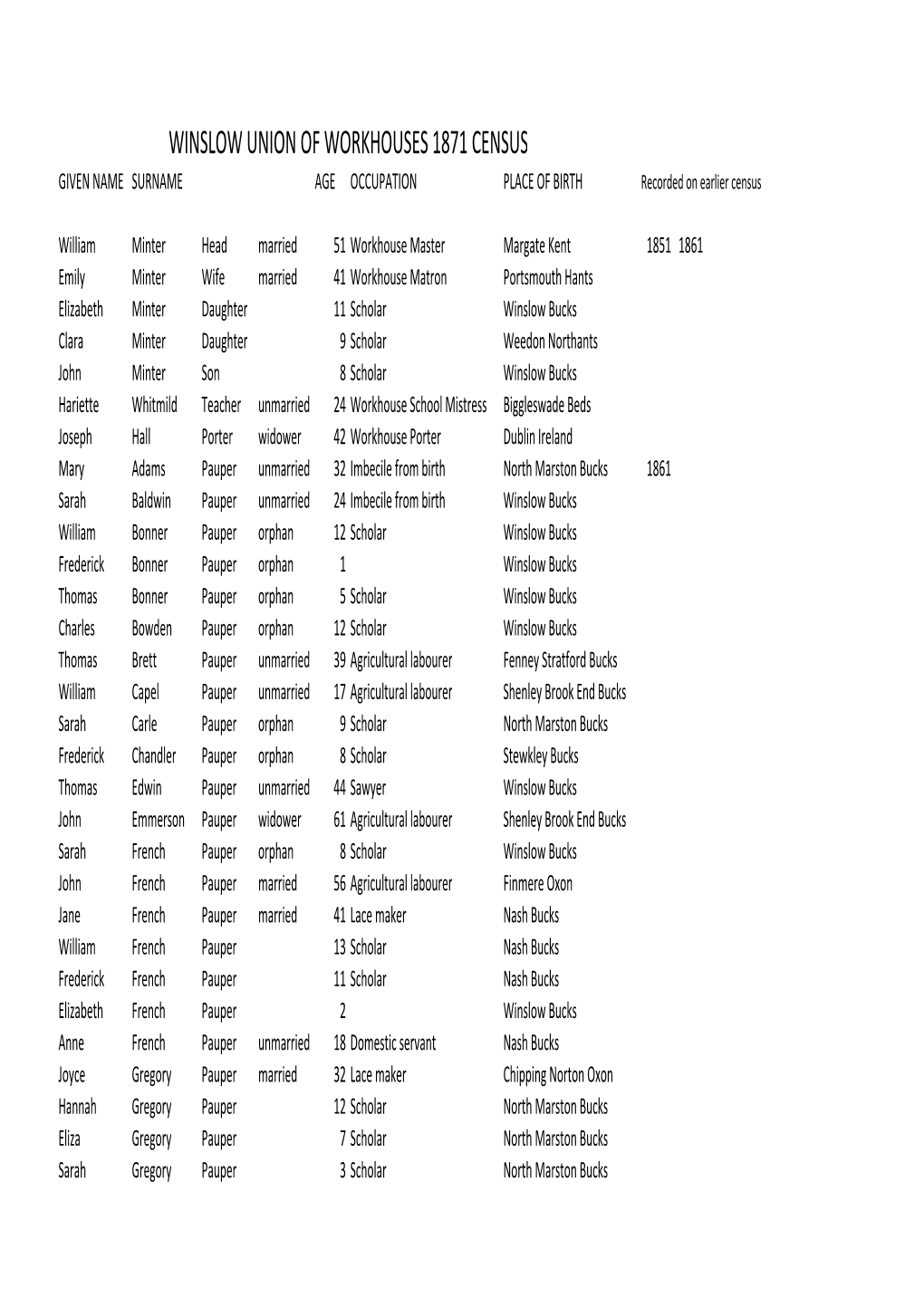 Winslow Workhouse in the Census