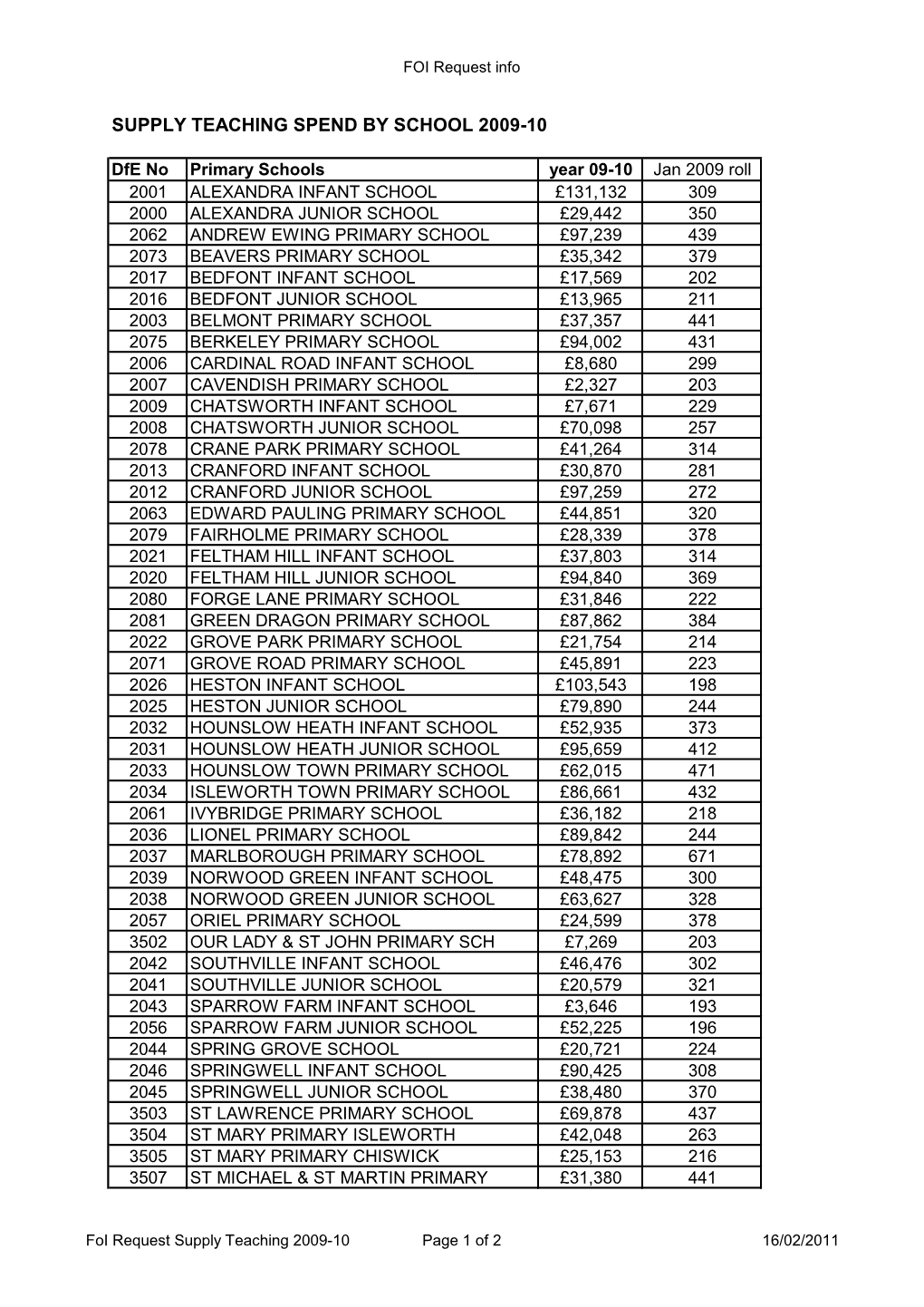 Supply Teaching Spend by School 2009-10