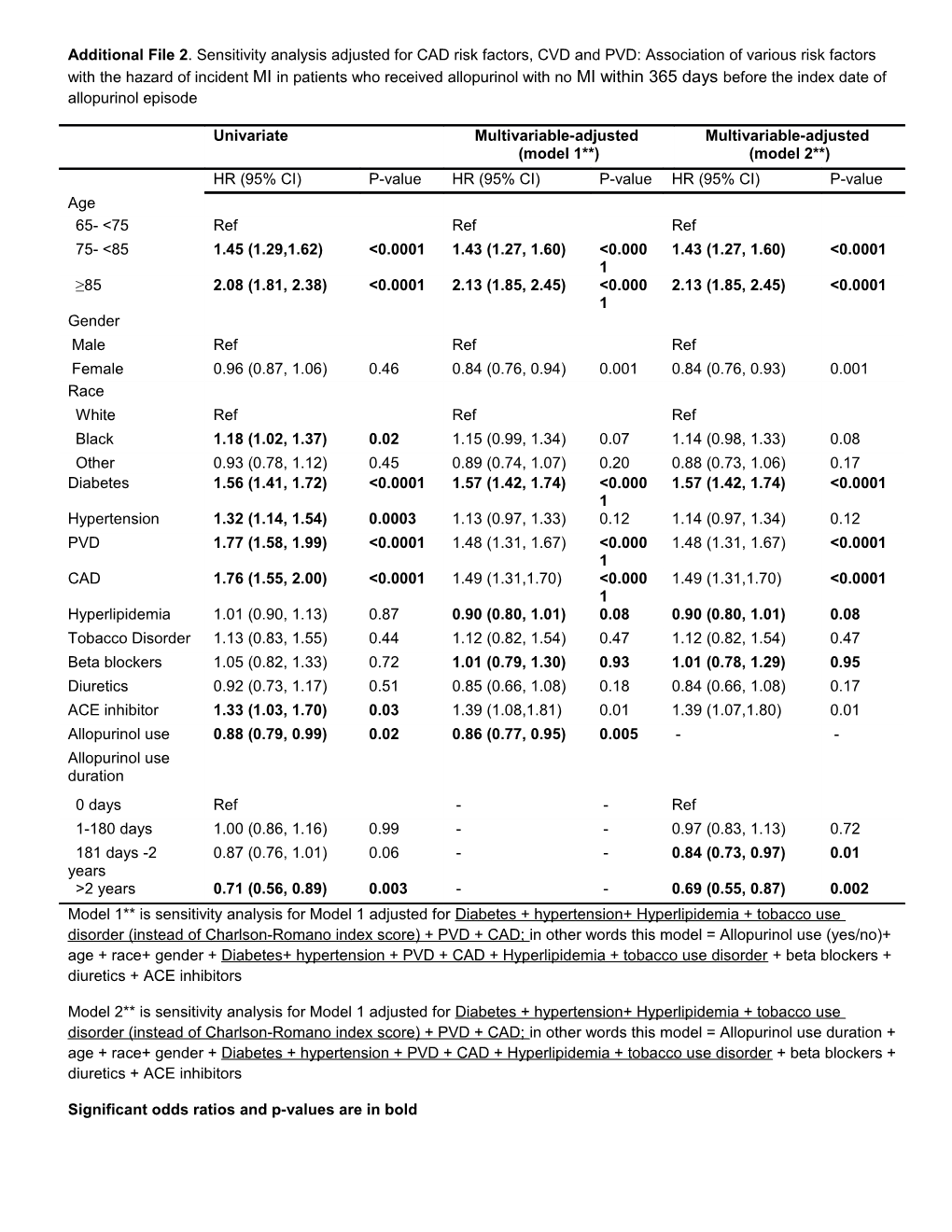 Significant Odds Ratios and P-Values Are in Bold