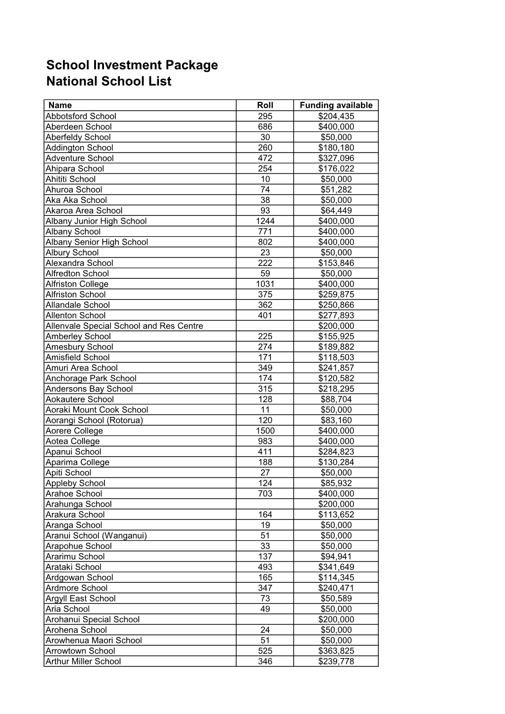 School Investment Package National School List