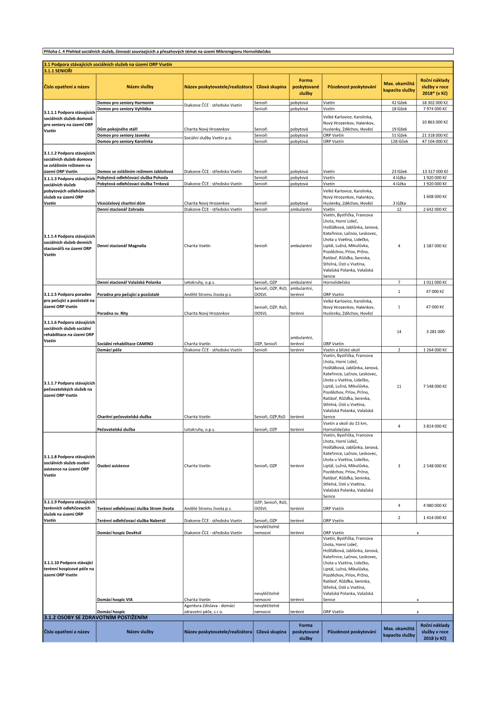 3.1.2 OSOBY SE ZDRAVOTNÍM POSTIŽENÍM Forma Roční Náklady Max