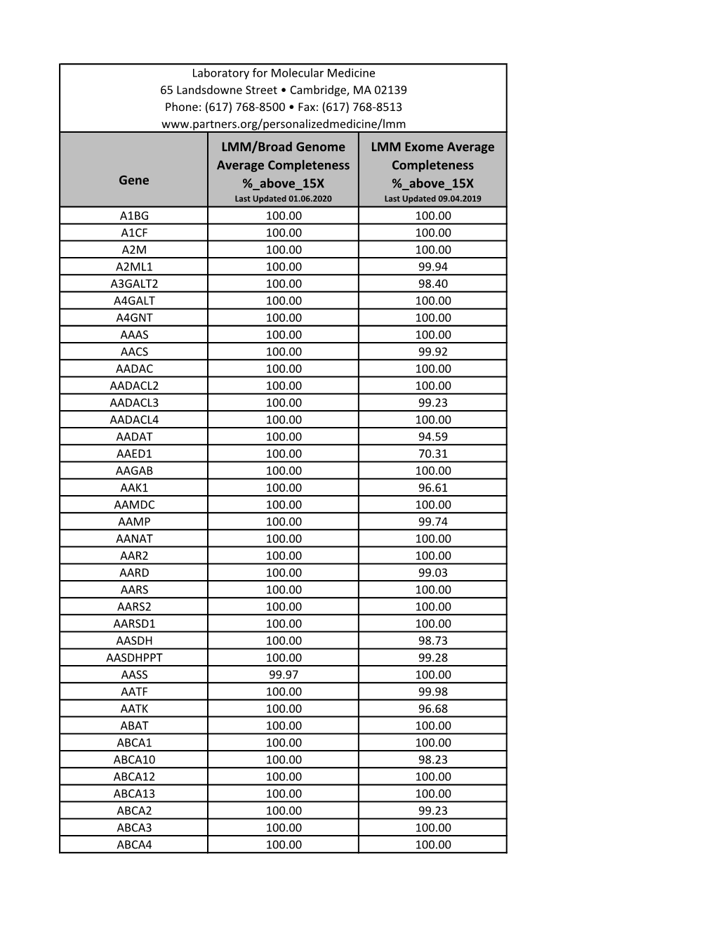 Gene Coverage