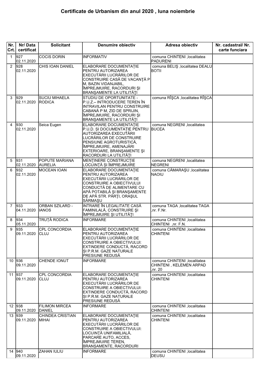 Certificate De Urbanism Din Anul 2020 , Luna Noiembrie