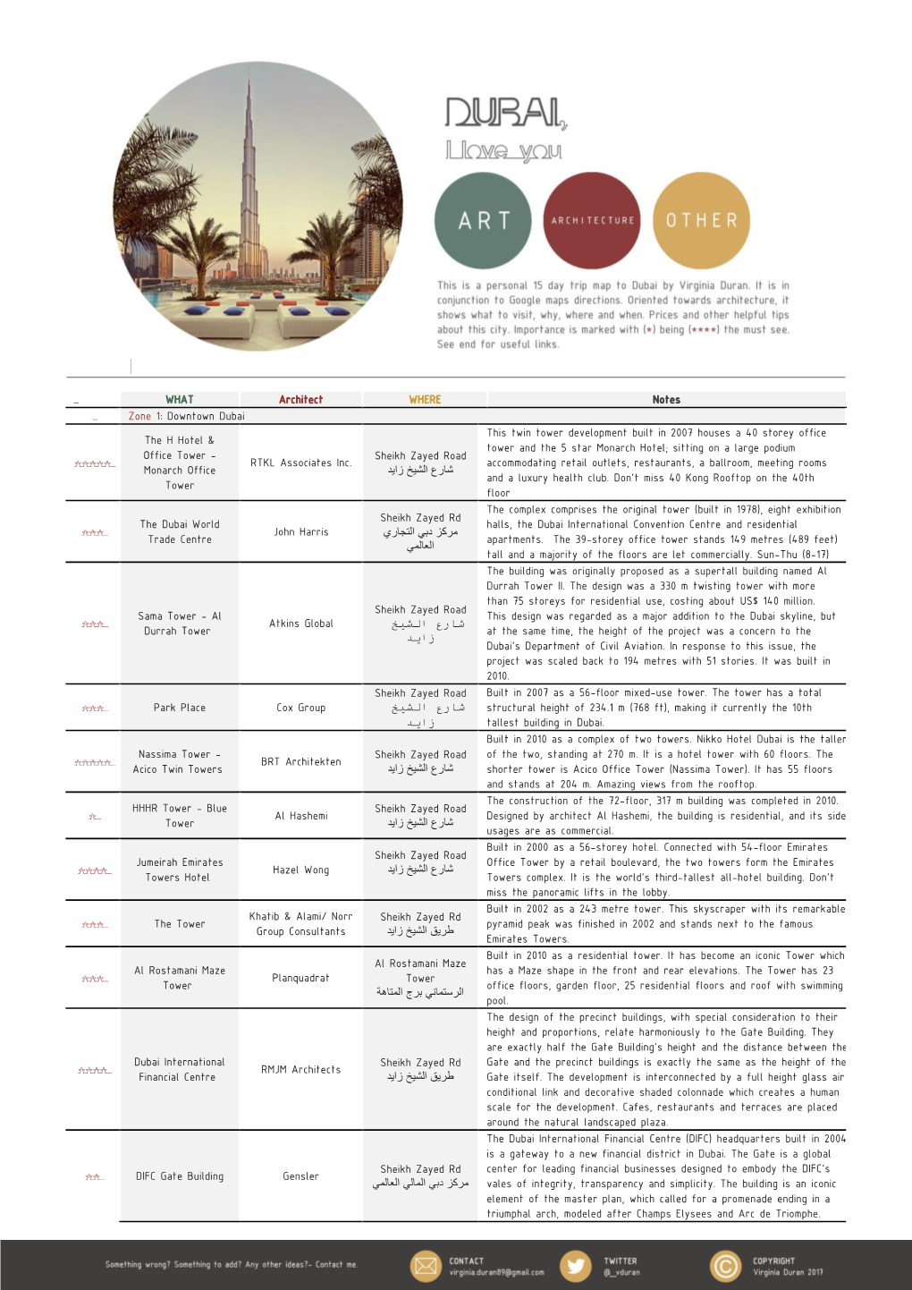 WHAT Architect WHERE Notes Zone 1: Downtown Dubai This Twin Tower Development Built in 2007 Houses a 40 Storey Office the H Hote