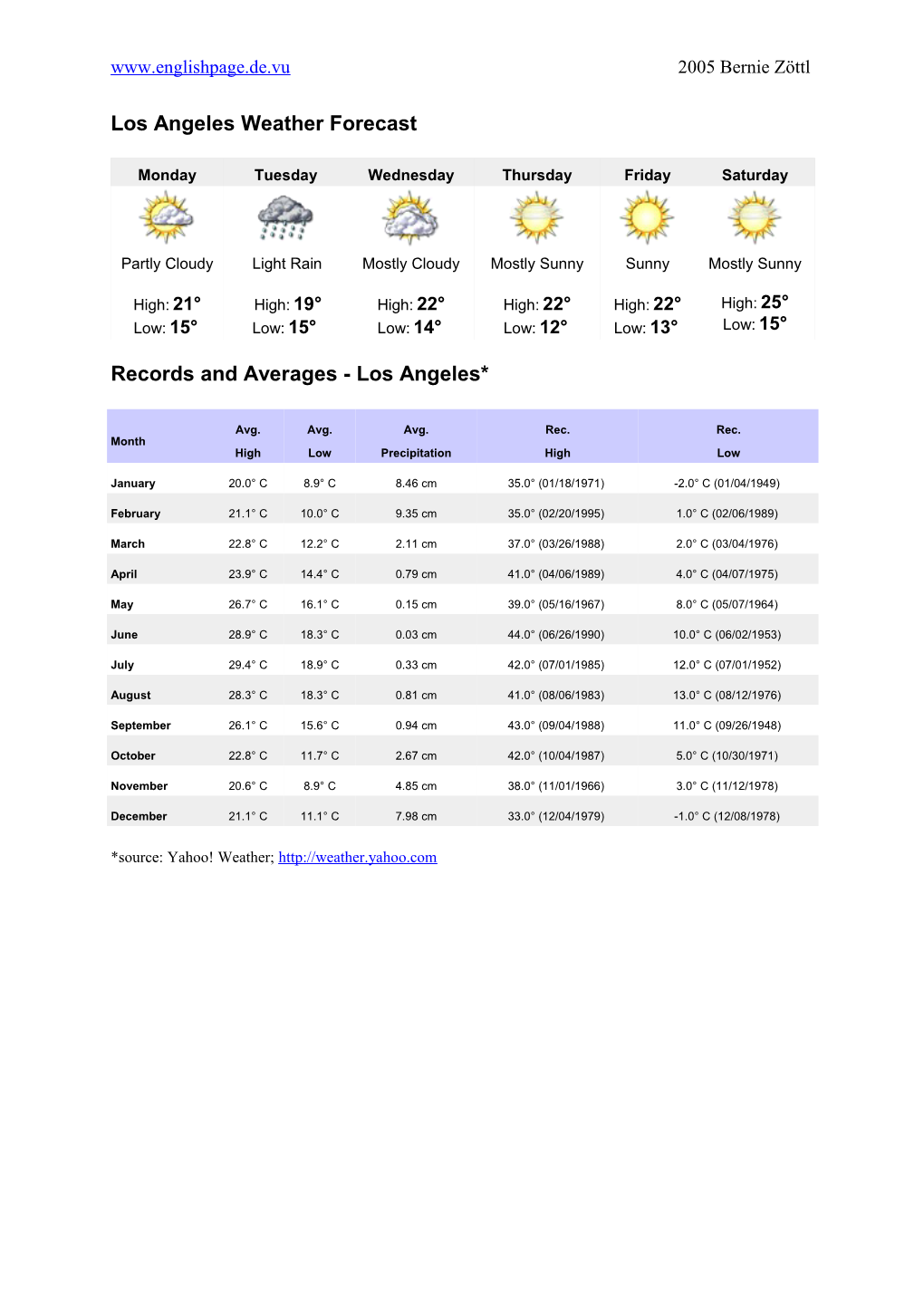 Los Angeles Weather