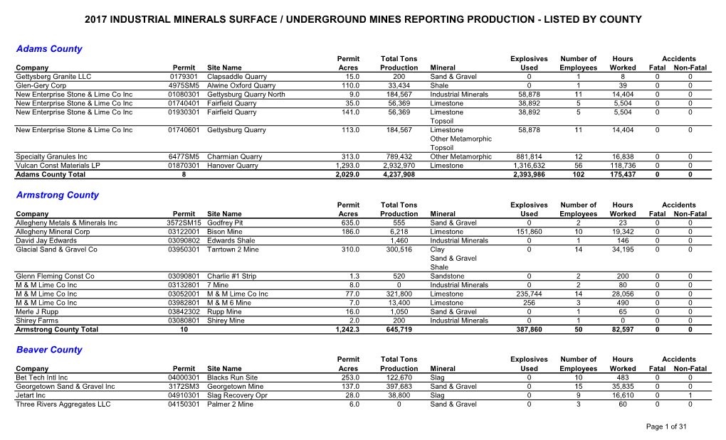 2017 Industrial Minerals Surface / Underground Mines Reporting Production - Listed by County