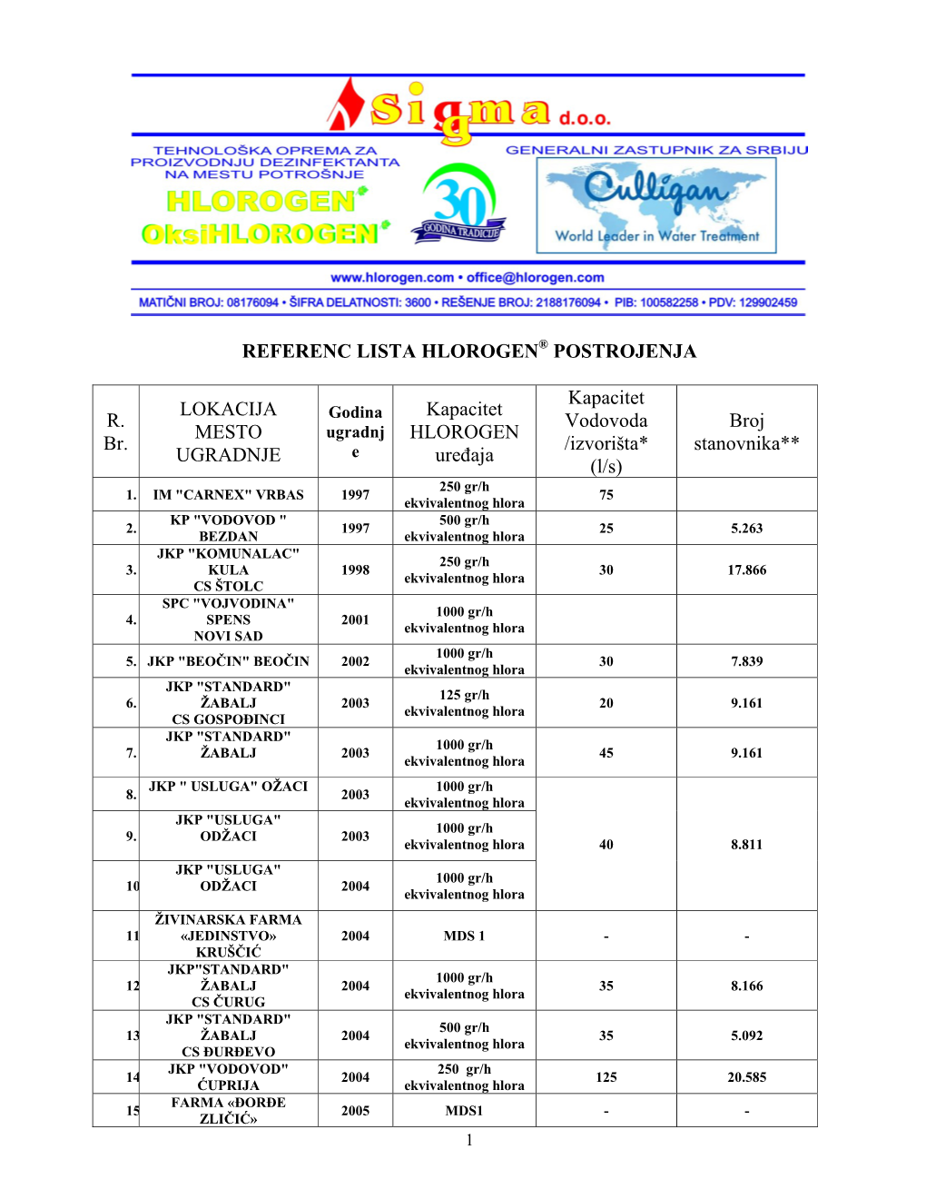 REFERENC LISTA HLOROGEN® POSTROJENJA R. Br