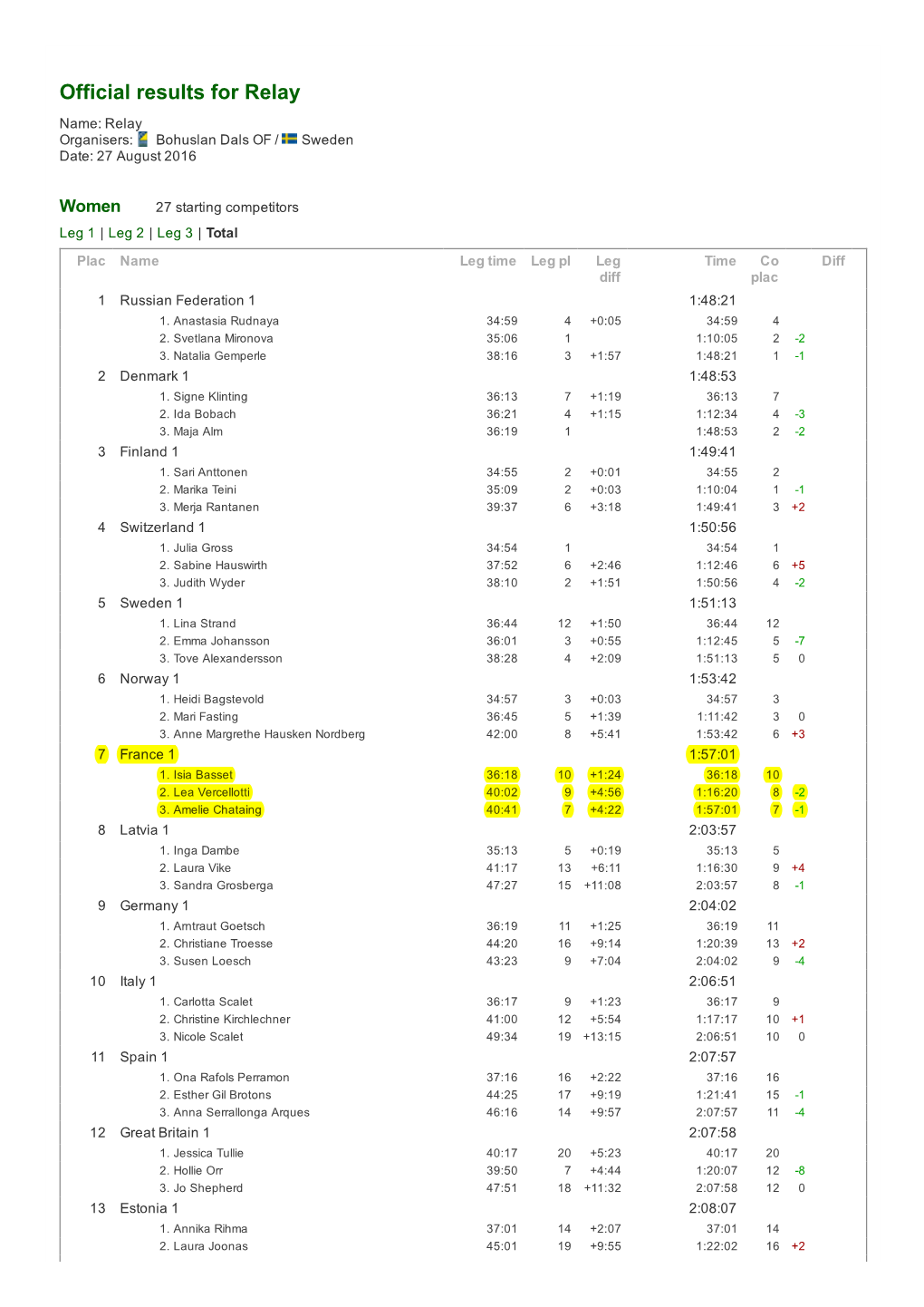 Official Results for Relay Name: Relay Organisers: Bohuslan Dals of / Sweden Date: 27 August 2016