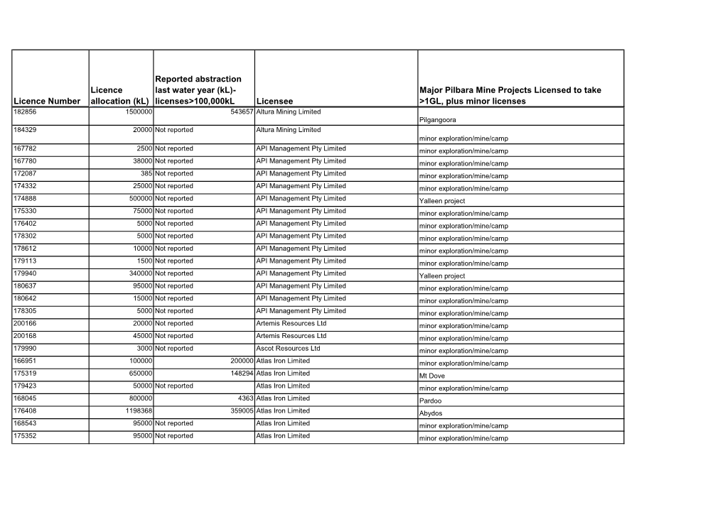 Reported Abstraction Last Water Year (Kl)- Licenses&gt;100000Kl Licensee