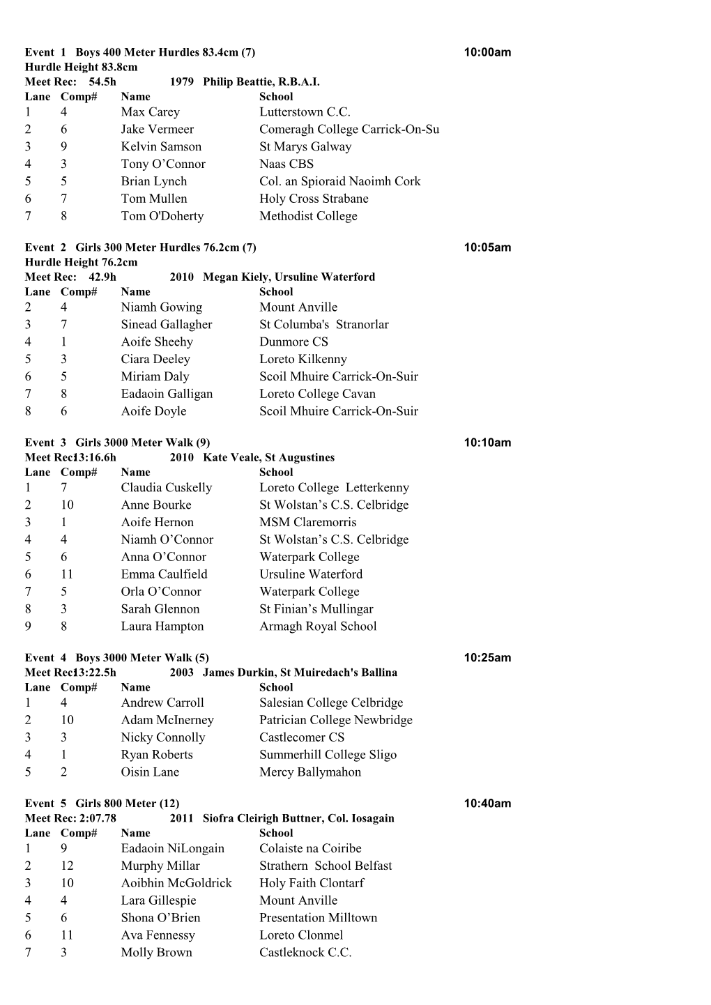 1 4 Max Carey Lutterstown C.C. 2 6 Jake Vermeer Comeragh College Carrick-On-Su 3 9 Kelvin Samson St Marys Galway 4 3 Tony O’Connor Naas CBS 5 5 Brian Lynch Col