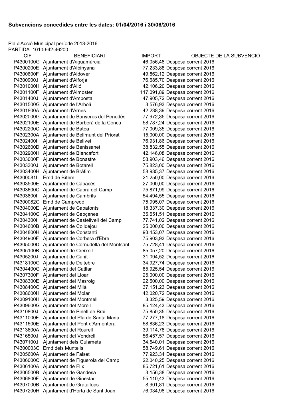 Subvencions Concedides Entre Les Dates: 01/04/2016 I 30/06/2016