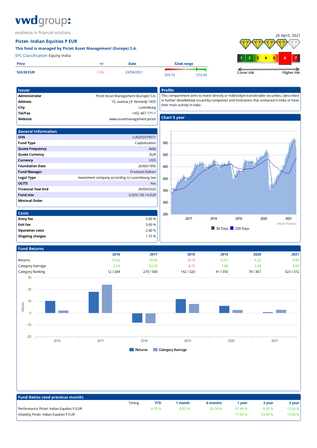 Pictet- Indian Equities P EUR This Fund Is Managed by Pictet Asset Management (Europe) S.A