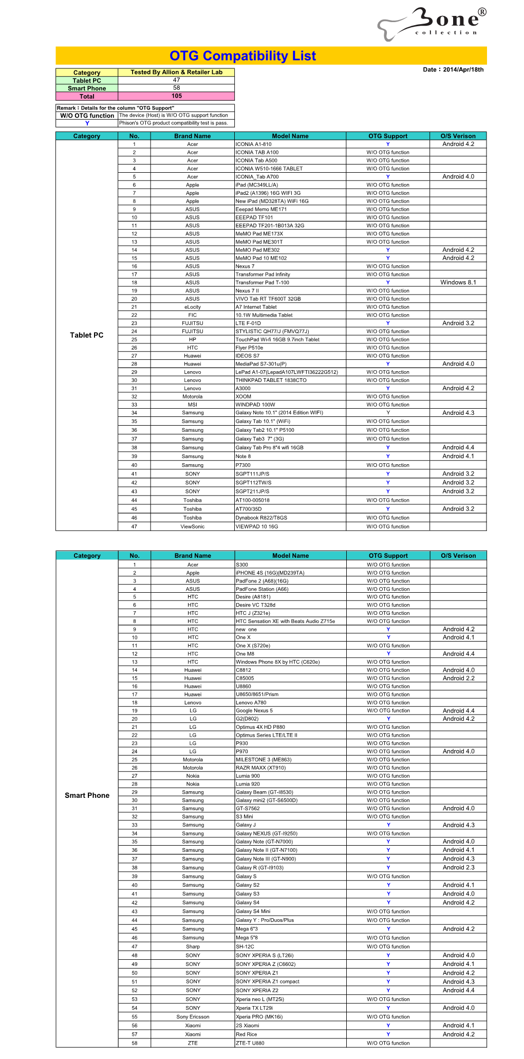 OTG Compatibility List ： Category Tested by Allion & Retailer Lab Date 2014/Apr/18Th Tablet PC 47 Smart Phone 58 Total 105