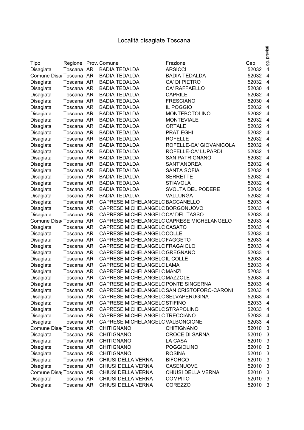 Località Disagiate Toscana