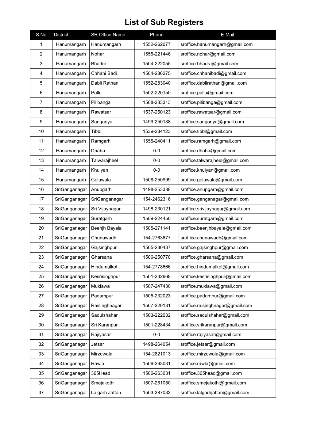 List of Sub Registers