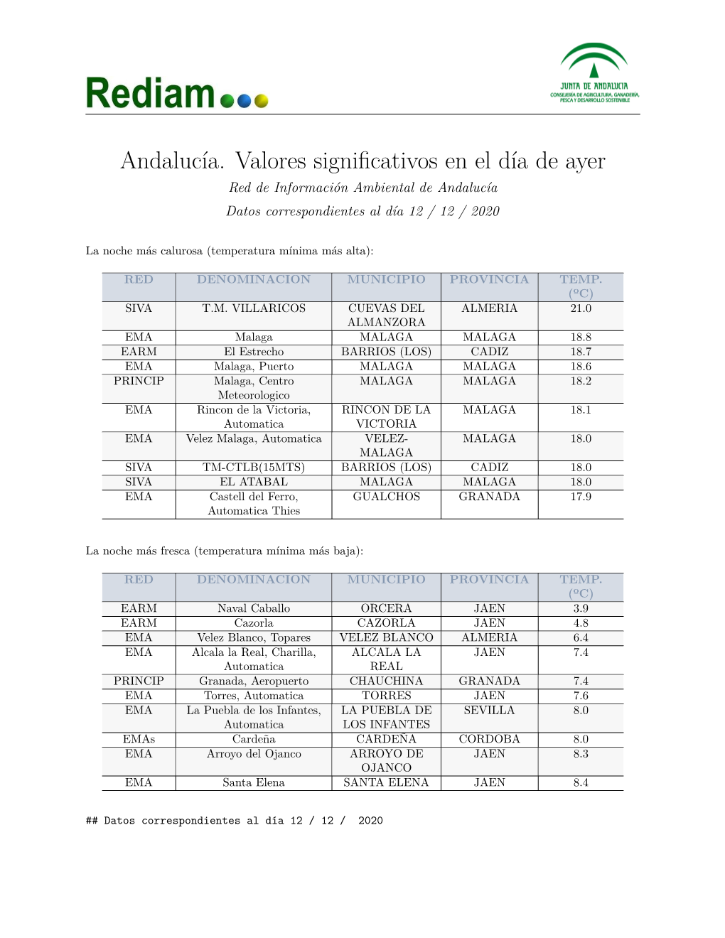 Andalucía. Valores Significativos En El Día De Ayer