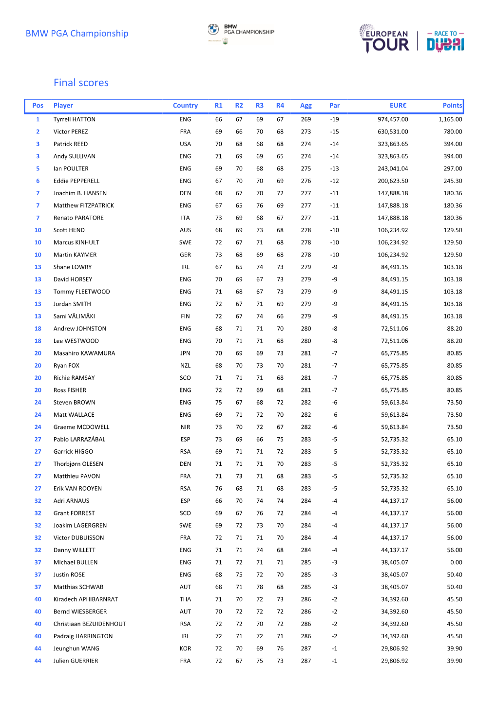 Final Result BMW PGA Championship 2020