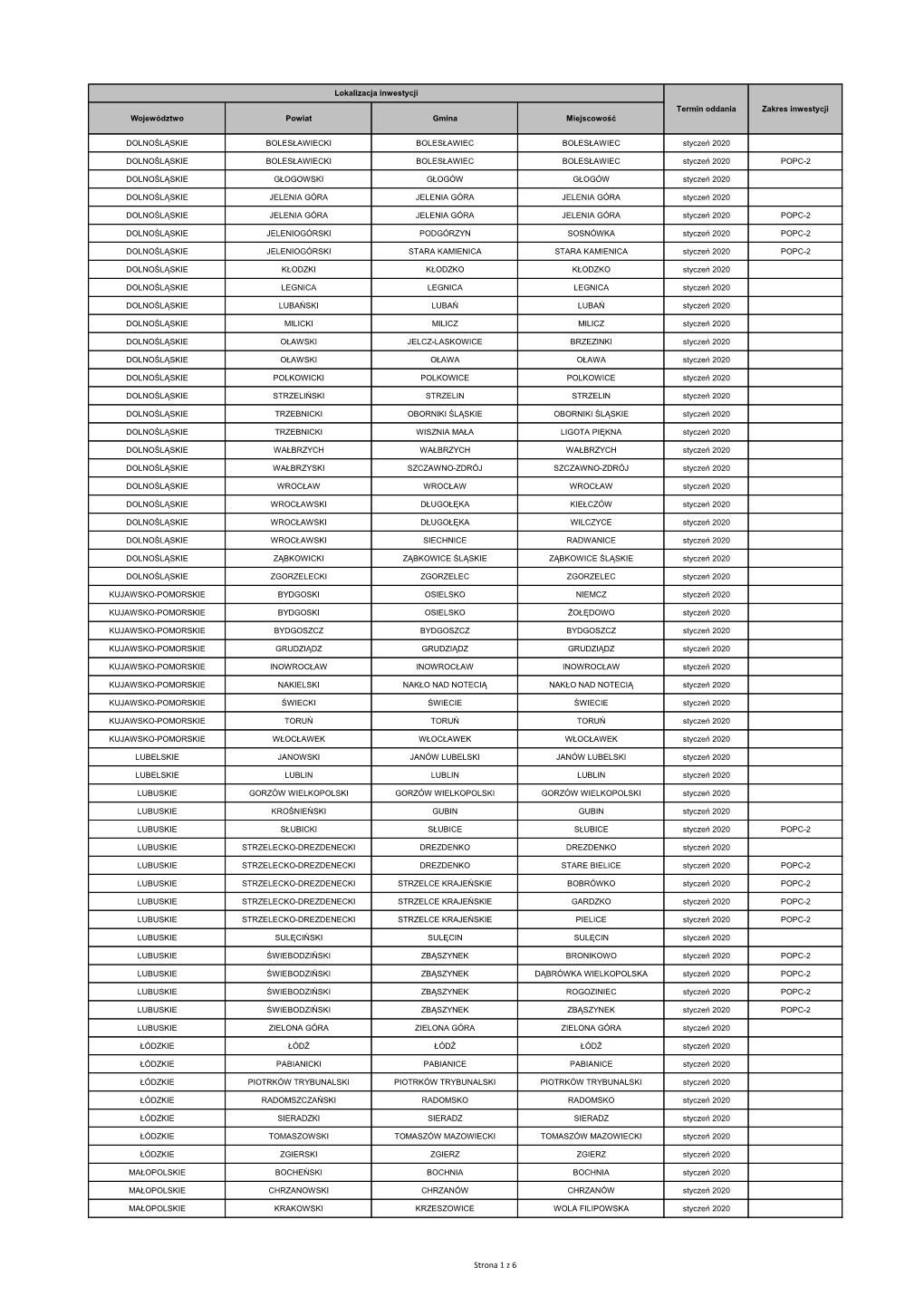 Strona 1 Z 6 Lokalizacja Inwestycji Termin Oddania Zakres Inwestycji Województwo Powiat Gmina Miejscowość