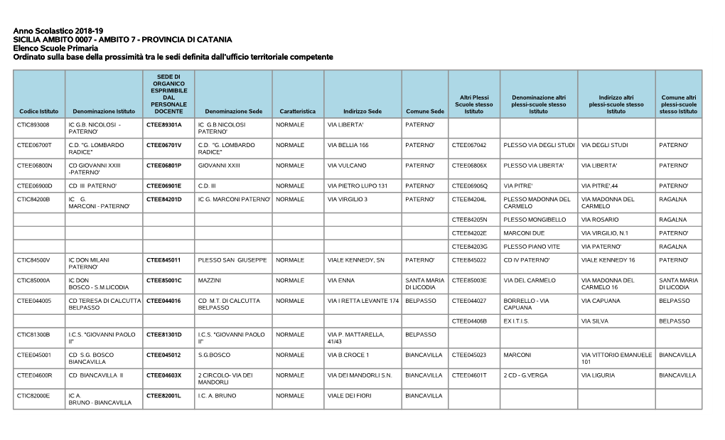 AMBITO 7 - PROVINCIA DI CATANIA Elenco Scuole Primaria Ordinato Sulla Base Della Prossimità Tra Le Sedi Definita Dall’Ufficio Territoriale Competente