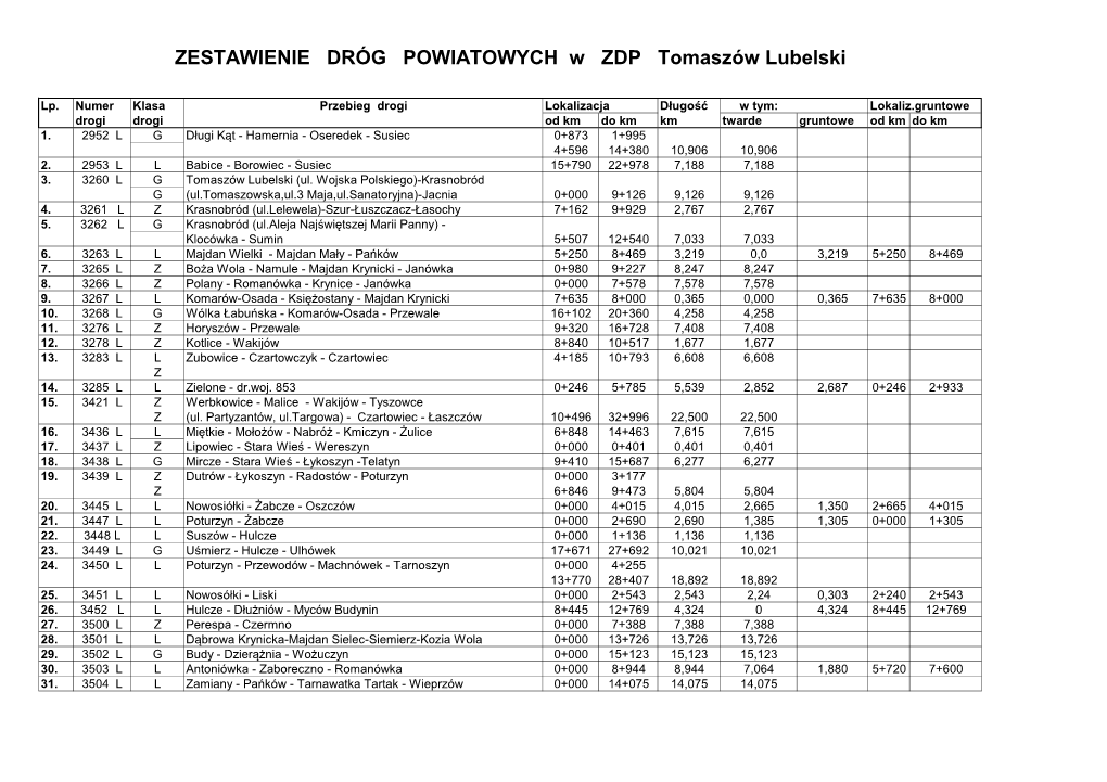 ZESTAWIENIE DRÓG POWIATOWYCH W ZDP Tomaszów Lubelski