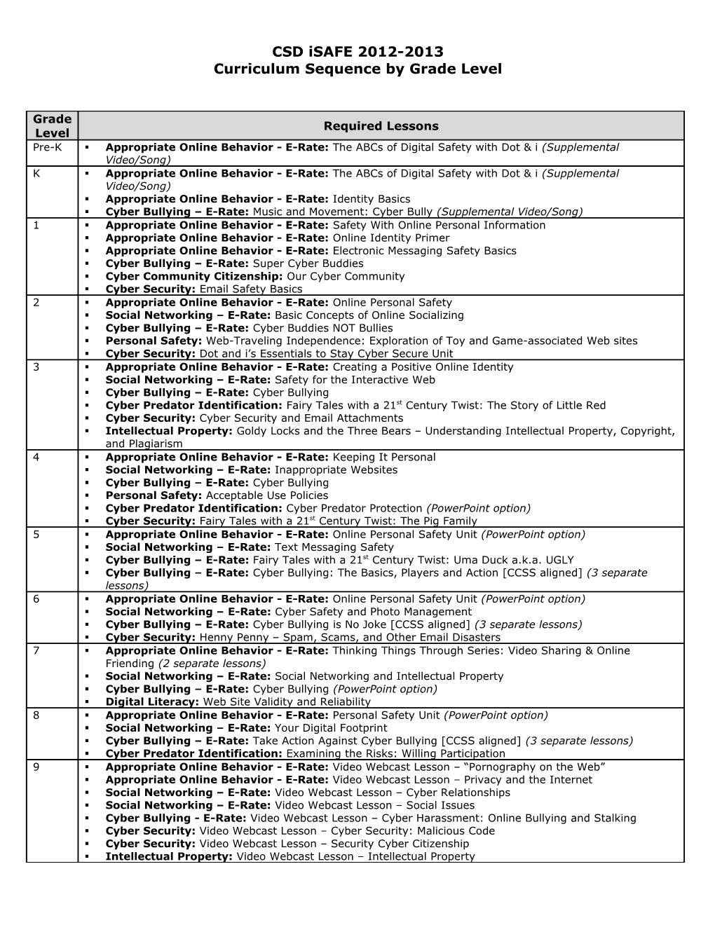 Curriculum Sequence by Grade Level